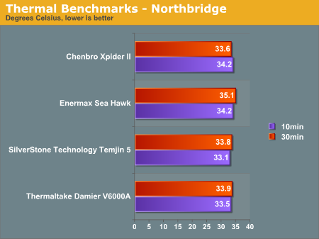 Thermal Benchmarks - Northbridge